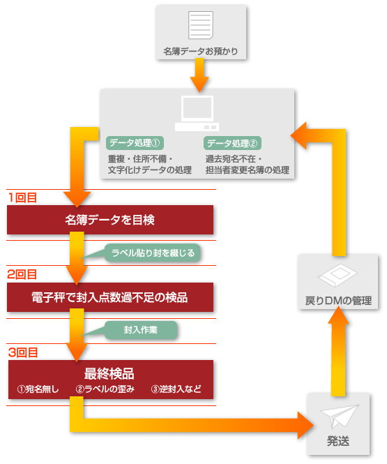 目検の流れ