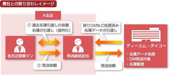 貴社との取り交わしイメージ